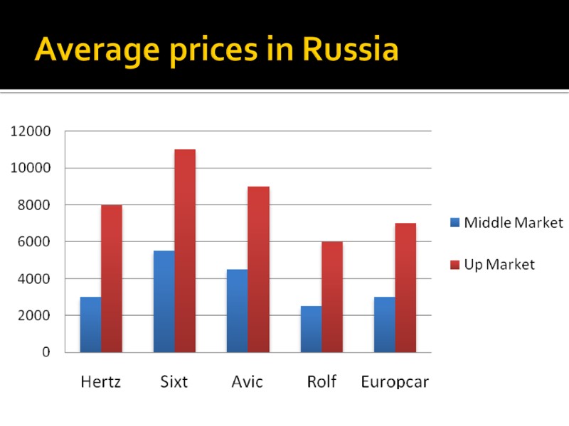 Average prices in Russia